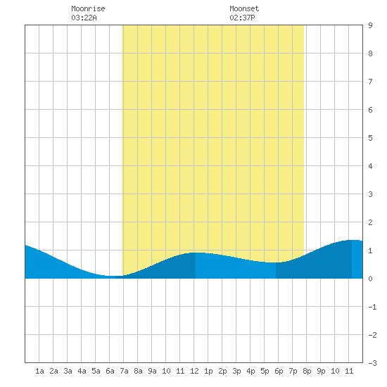 Fat Deer Key tide chart for Tuesday, April 22, 2025
