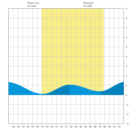 Fat Deer Key tide chart for Wednesday, April 23, 2025