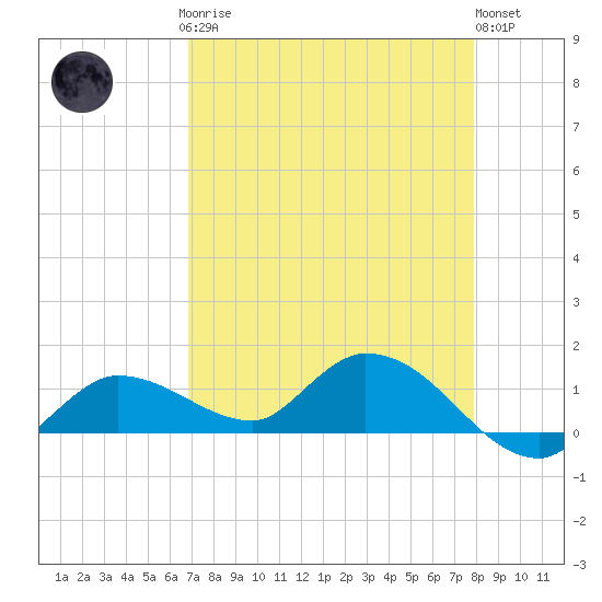 Fat Deer Key tide chart for Sunday, April 27, 2025