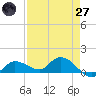 Fat Deer Key tide chart for Sunday, April 27, 2025