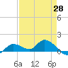 Fat Deer Key tide chart for Monday, April 28, 2025