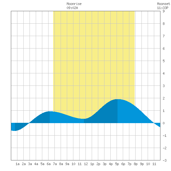 Fat Deer Key tide chart for Wednesday, April 30, 2025