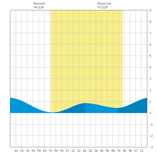 Fat Deer Key tide chart for Monday, April 7, 2025