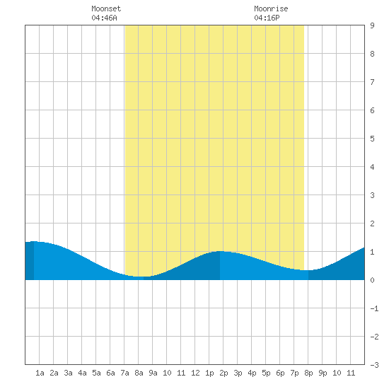 Fat Deer Key tide chart for Tuesday, April 8, 2025
