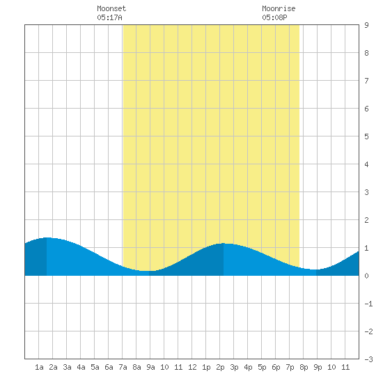 Fat Deer Key tide chart for Wednesday, April 9, 2025