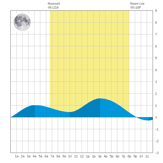 Fat Deer Key tide chart for Monday, May 12, 2025