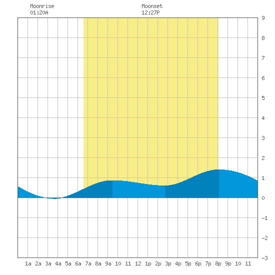Fat Deer Key tide chart for Monday, May 19, 2025