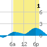 Fat Deer Key tide chart for Thursday, May 1, 2025