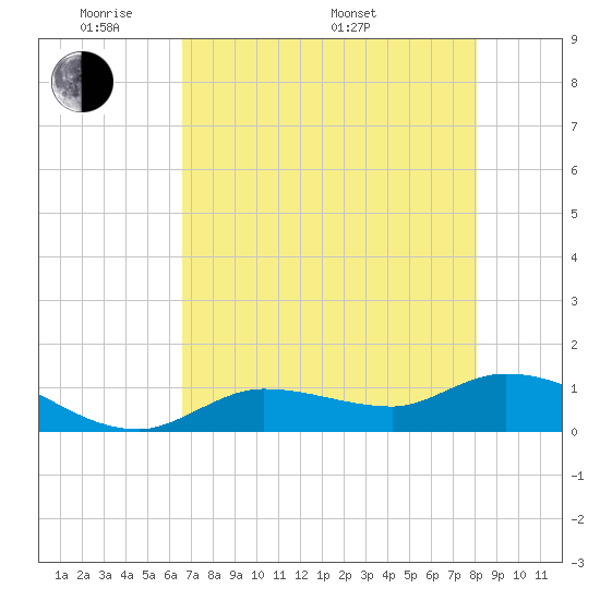 Fat Deer Key tide chart for Tuesday, May 20, 2025