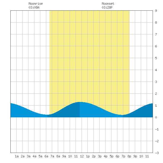 Fat Deer Key tide chart for Thursday, May 22, 2025