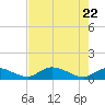 Fat Deer Key tide chart for Thursday, May 22, 2025