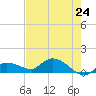 Fat Deer Key tide chart for Saturday, May 24, 2025