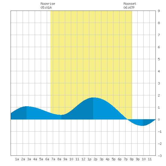 Fat Deer Key tide chart for Sunday, May 25, 2025