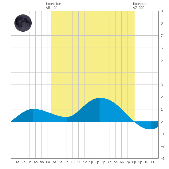 Fat Deer Key tide chart for Monday, May 26, 2025