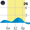 Fat Deer Key tide chart for Monday, May 26, 2025