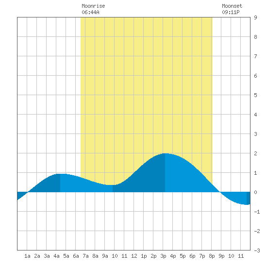 Fat Deer Key tide chart for Tuesday, May 27, 2025