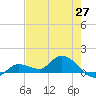 Fat Deer Key tide chart for Tuesday, May 27, 2025