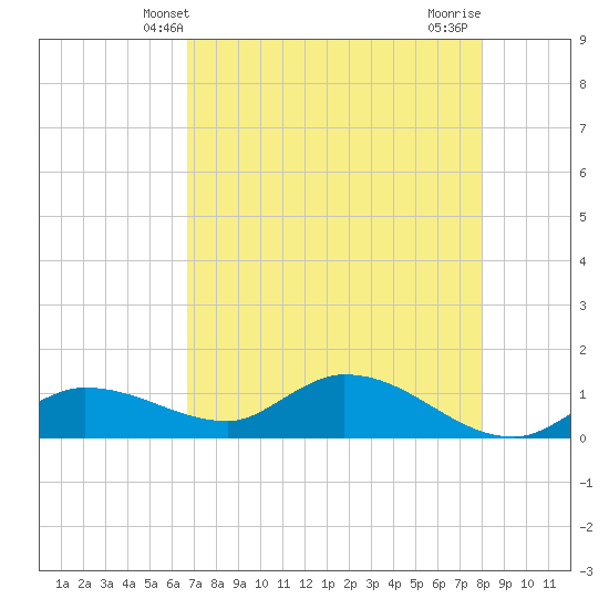 Fat Deer Key tide chart for Friday, May 9, 2025