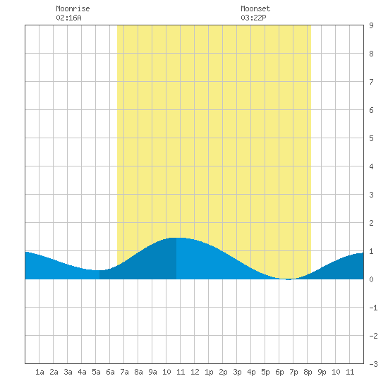 Fat Deer Key tide chart for Friday, June 20, 2025