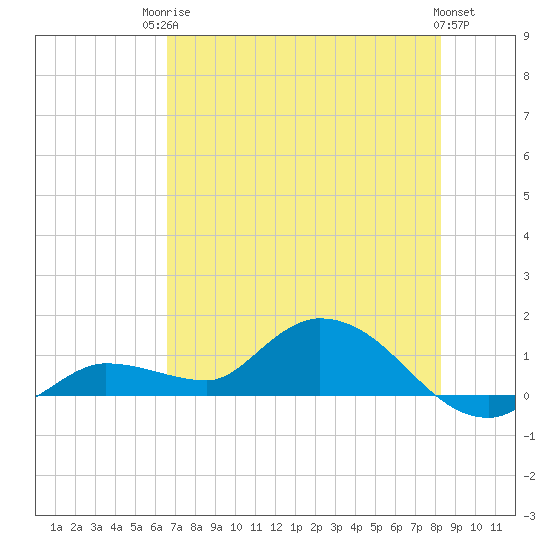 Fat Deer Key tide chart for Tuesday, June 24, 2025