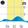 Fat Deer Key tide chart for Wednesday, June 25, 2025