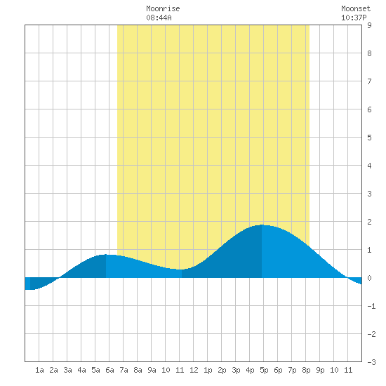 Fat Deer Key tide chart for Friday, June 27, 2025