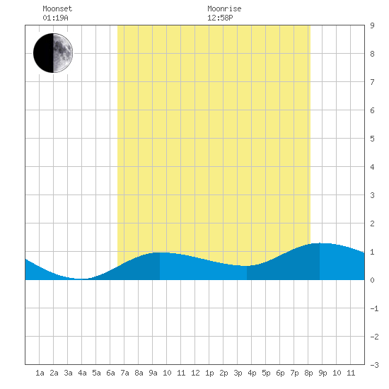 Fat Deer Key tide chart for Monday, June 2, 2025