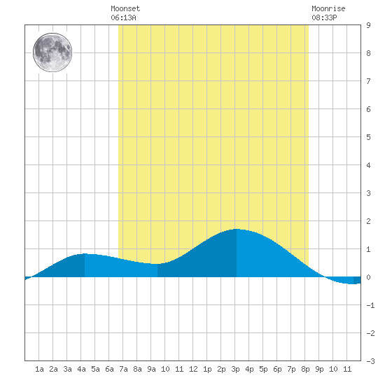 Fat Deer Key tide chart for Thursday, July 10, 2025