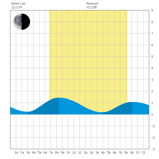 Fat Deer Key tide chart for Thursday, July 17, 2025