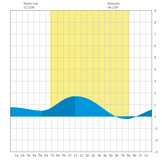 Fat Deer Key tide chart for Sunday, July 20, 2025