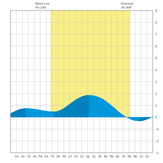 Fat Deer Key tide chart for Tuesday, July 22, 2025
