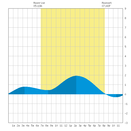 Fat Deer Key tide chart for Wednesday, July 23, 2025