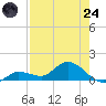 Fat Deer Key tide chart for Thursday, July 24, 2025