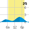Fat Deer Key tide chart for Friday, July 25, 2025