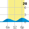 Fat Deer Key tide chart for Monday, July 28, 2025