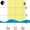 Fat Deer Key tide chart for Wednesday, July 2, 2025