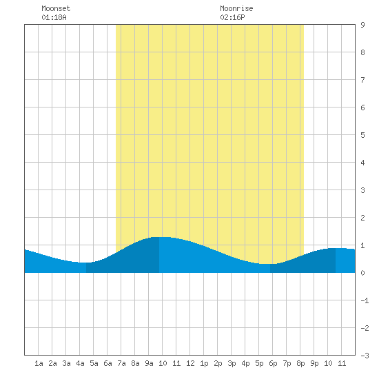 Fat Deer Key tide chart for Thursday, July 3, 2025