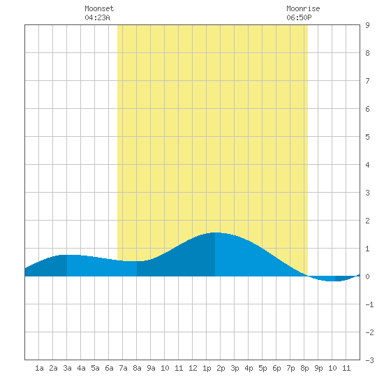 Fat Deer Key tide chart for Tuesday, July 8, 2025