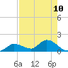 Fat Deer Key tide chart for Sunday, August 10, 2025