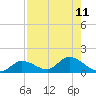 Fat Deer Key tide chart for Monday, August 11, 2025