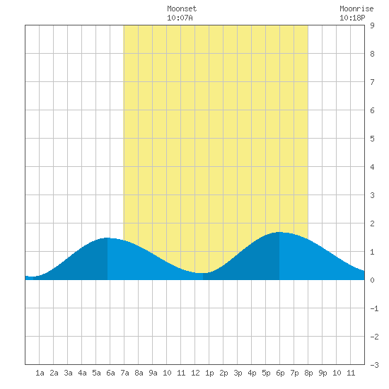 Fat Deer Key tide chart for Tuesday, August 12, 2025