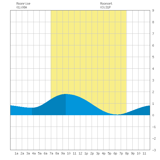 Fat Deer Key tide chart for Sunday, August 17, 2025