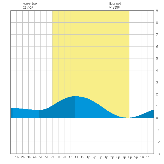 Fat Deer Key tide chart for Monday, August 18, 2025
