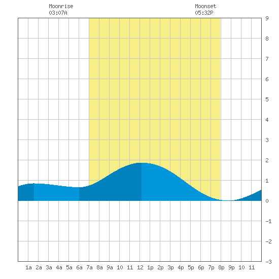 Fat Deer Key tide chart for Tuesday, August 19, 2025