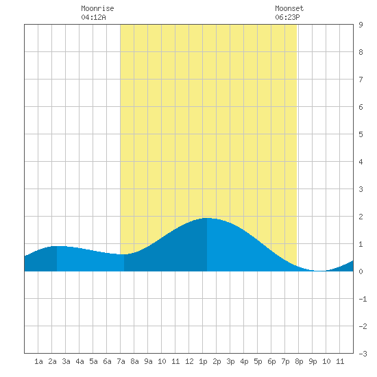 Fat Deer Key tide chart for Wednesday, August 20, 2025