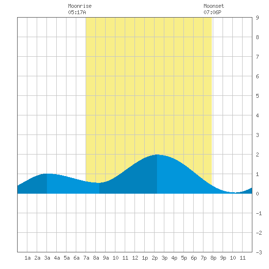 Fat Deer Key tide chart for Thursday, August 21, 2025