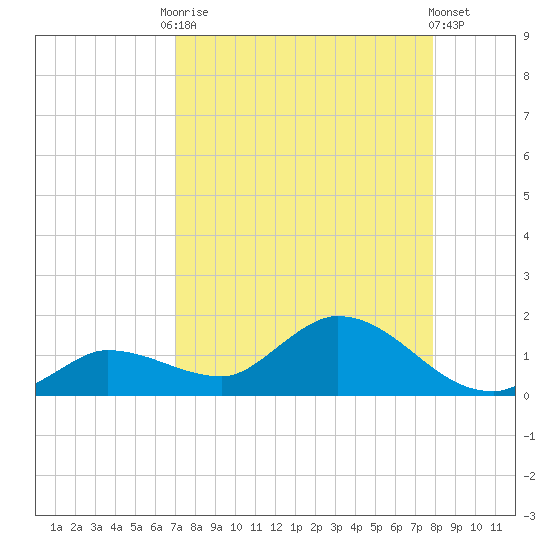 Fat Deer Key tide chart for Friday, August 22, 2025