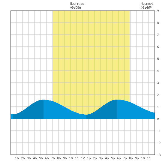 Fat Deer Key tide chart for Tuesday, August 26, 2025