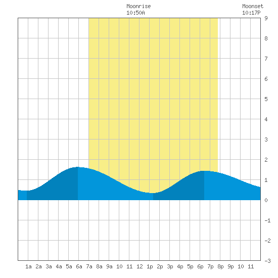 Fat Deer Key tide chart for Wednesday, August 27, 2025