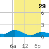 Fat Deer Key tide chart for Friday, August 29, 2025